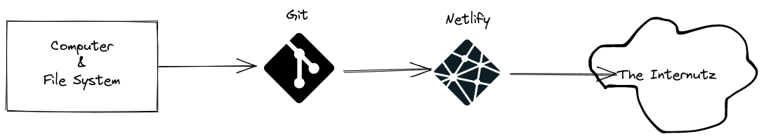 A simple flow diagram of how this blog is built and served to the internet